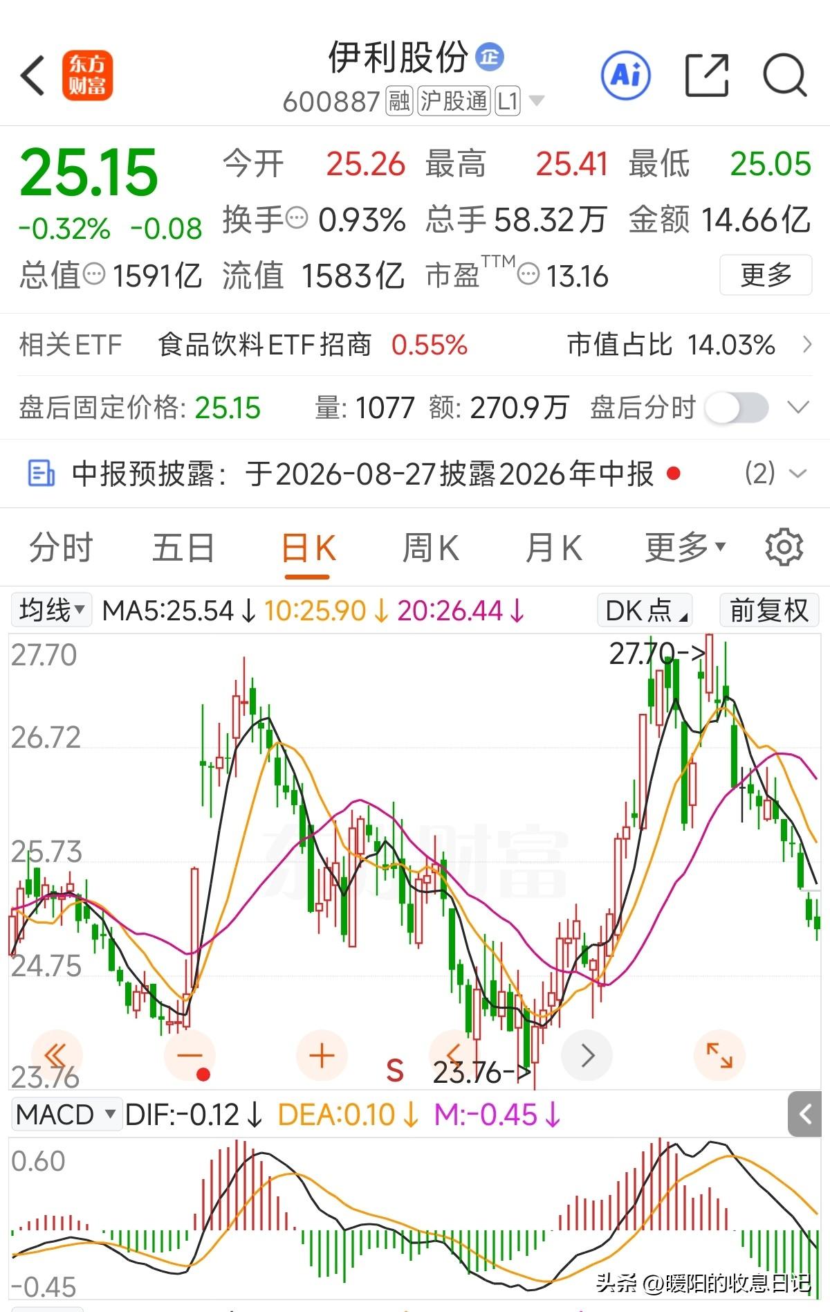 连续几年还是在箱体区间波动，从基本面上看，市盈率14倍不到，股息率5.5%左右，