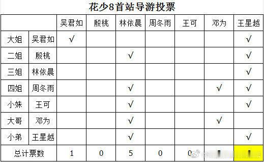 花少8导游投票结果在这里了大姐：王星越，自己(后补上去的)二姐：王星越，林依晨三