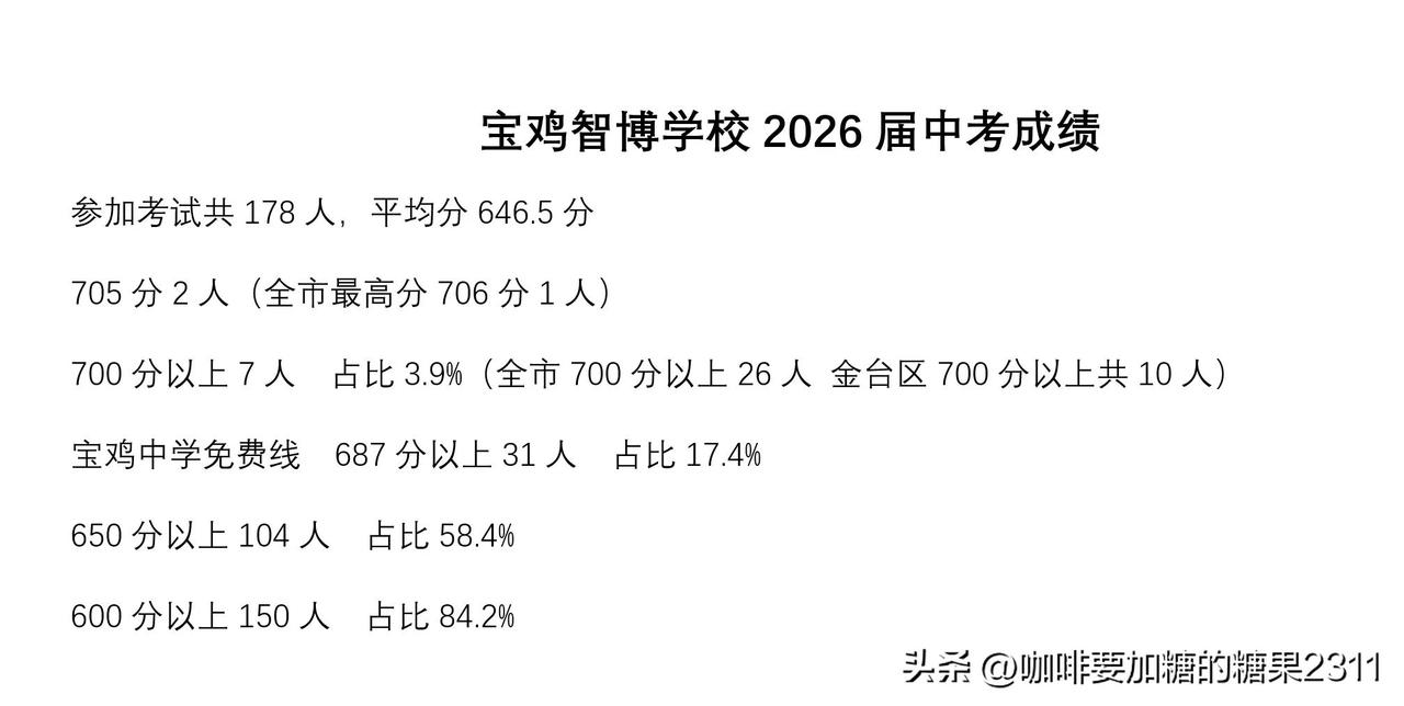 宝鸡智博学校是一所民办完全中学，这所学校的硬件设施不错，这几年办学成绩也不错，但