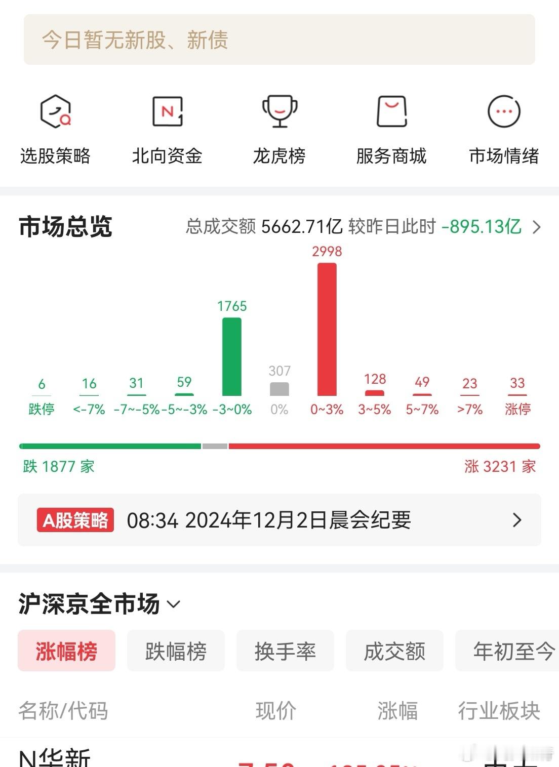 市场个股比较弱，涨幅大于5%的，堪堪100家，50分之一。说明个股操作难度大，食
