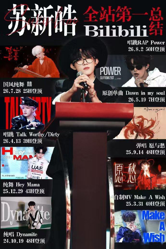 苏新皓完全天赋怪 从舞蹈出圈到解锁多项幕后技能，苏新皓用实力诠释什么是天赋怪。不