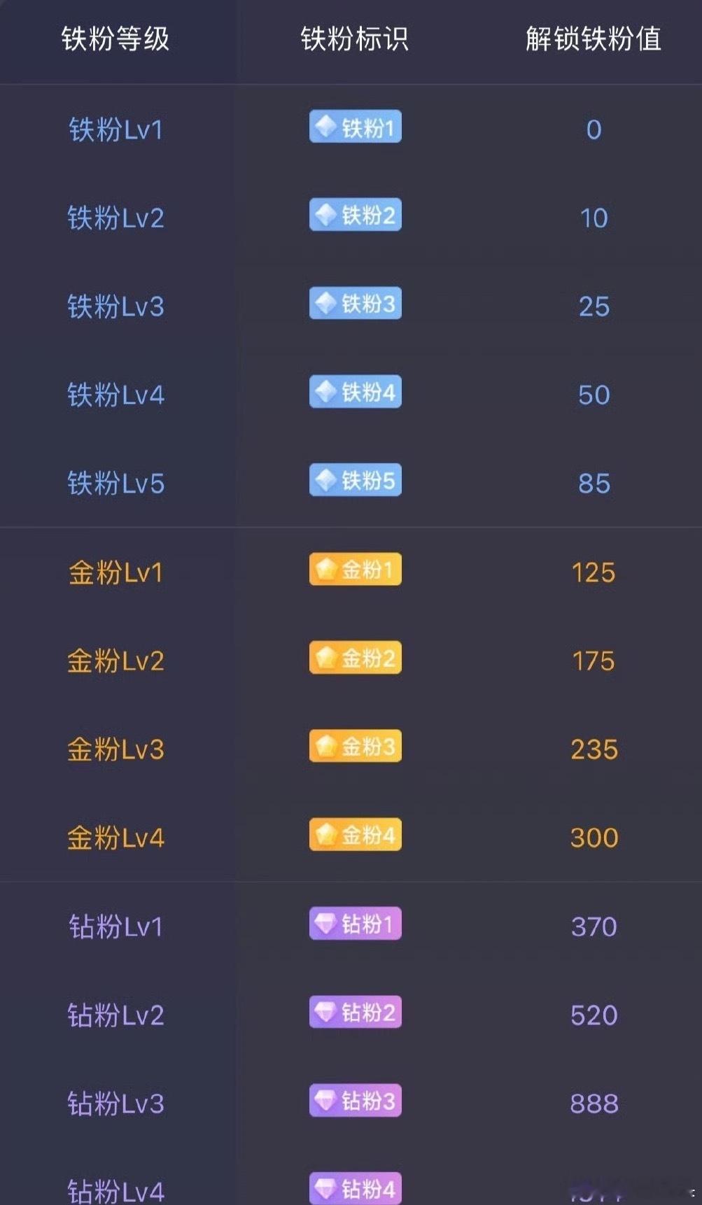 今天星期天不开盘，但是大家也别忘了养铁，点赞评论888让莎莎看看你们的铁粉等级[