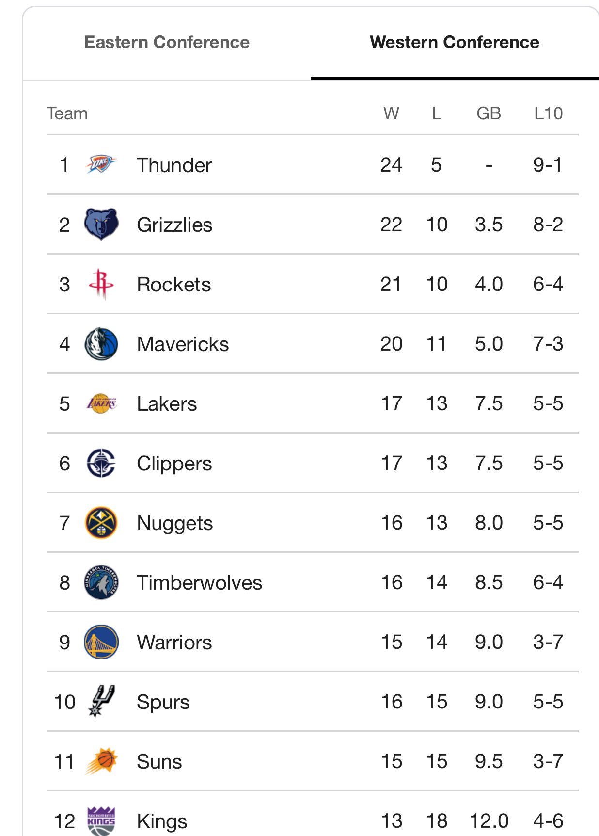 湖人目前排名西部第五，今年能不能不打附加赛，痛痛快快的进一把季后赛。 洛杉矶湖人