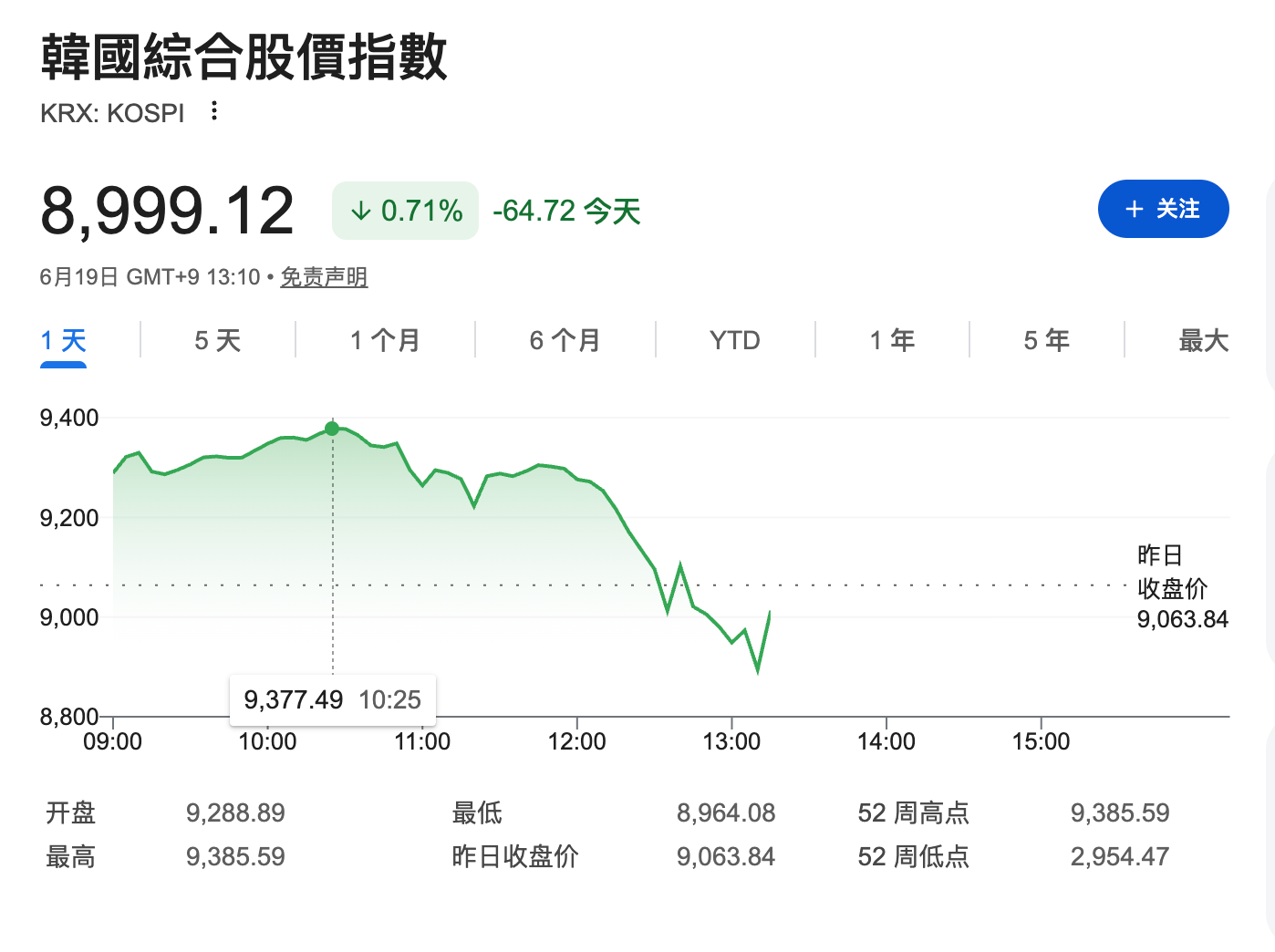 韩国股市，日内冲破52周高点后，暴跌接近400点 