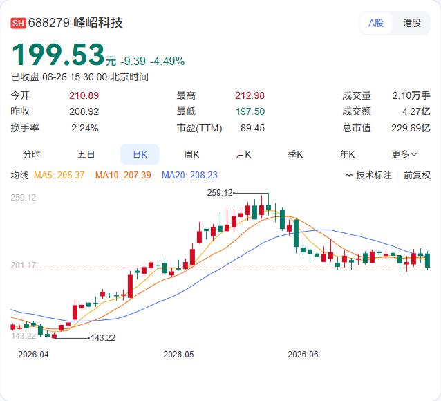 峰岹科技公告，持股5%以上的股东上海华芯创业投资合伙企业，因自身资金需求，计划在
