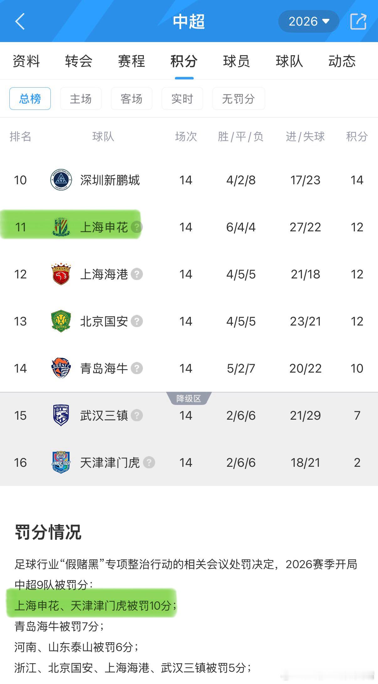 cba联赛久事哪里敢让大白边上场。久事旗下的上海申花打假球刚被扣了10个积分。万