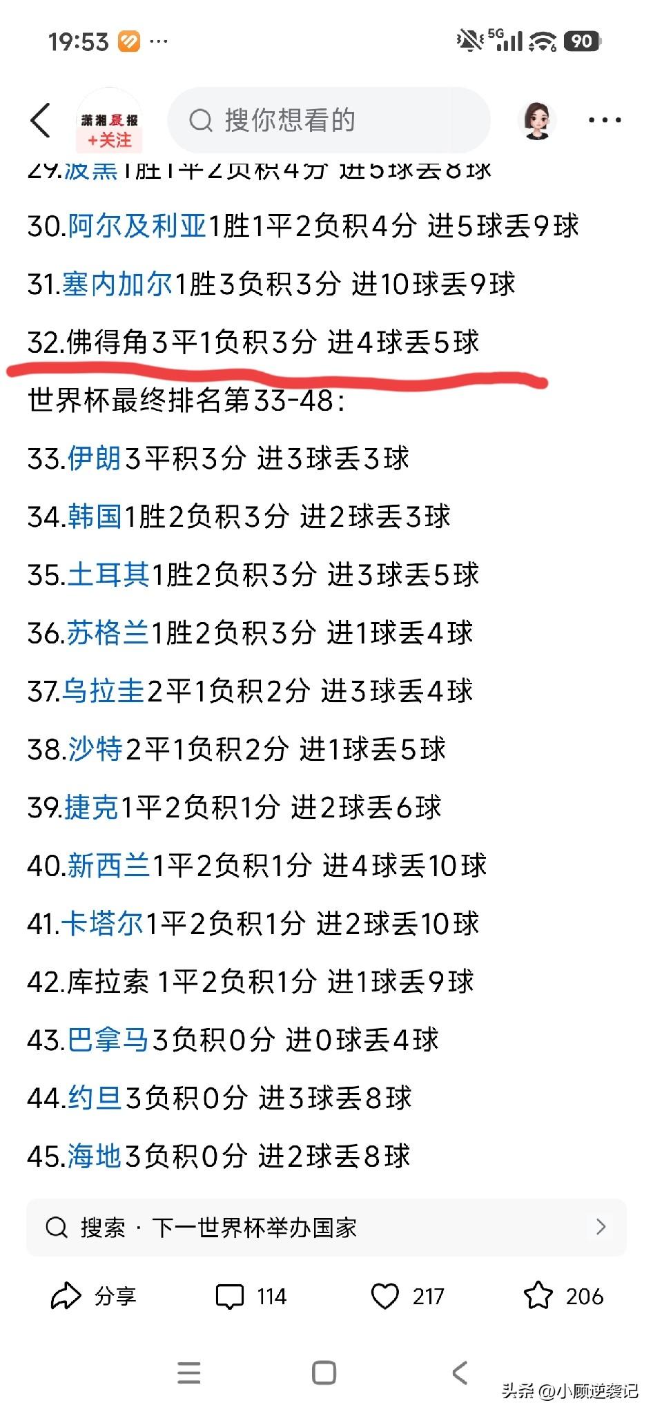佛得角最终排名定格32位，但佛得角的含金量离谱到离谱。

整届比赛常规时间先后逼