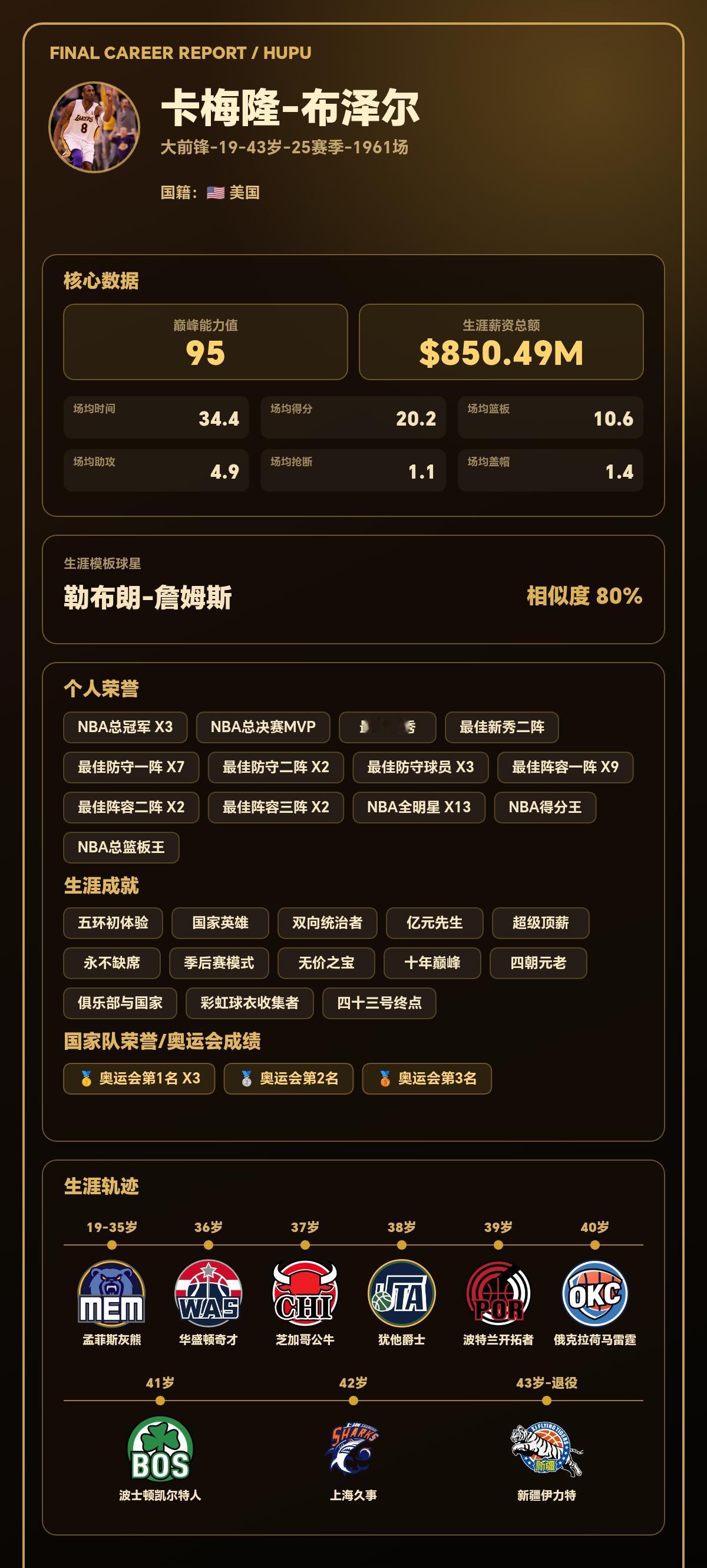 我的篮球生涯巅峰能力值：95，模板：勒布朗-詹姆斯
我的篮球生涯结果出炉了！ 【
