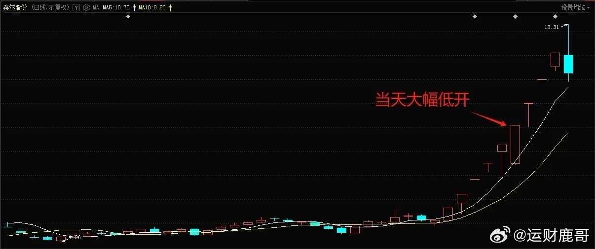 分享一个交易思路。比如一只连板强势股今天大幅低开，但盘中却弱转强不断走高，甚至最