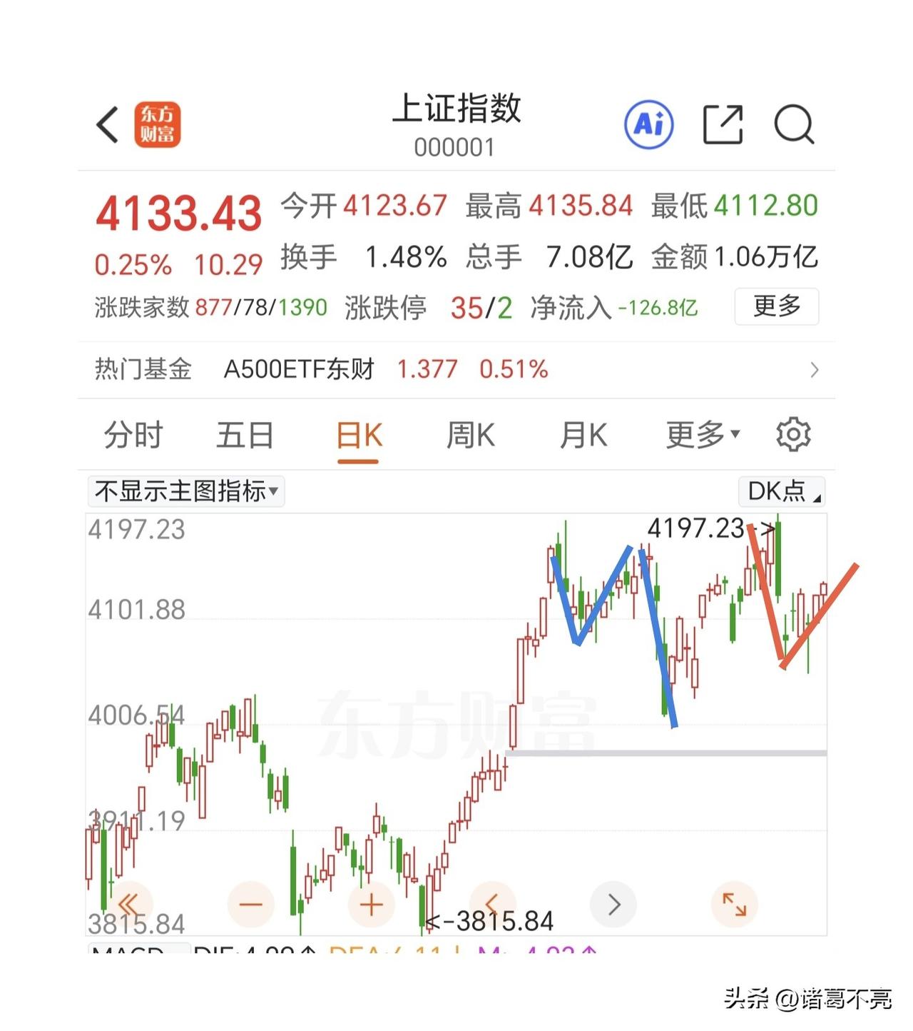 小双底成不成立？耐心等待方向选择。

昨天已经突破前底的反弹高点，这6个交易日构