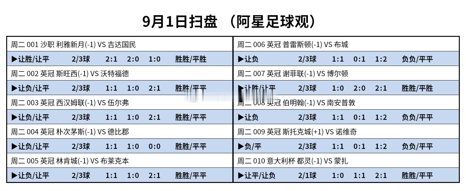 昨天星哥扫盘12✓11，下图是今天足球 扫盘！ ​​​