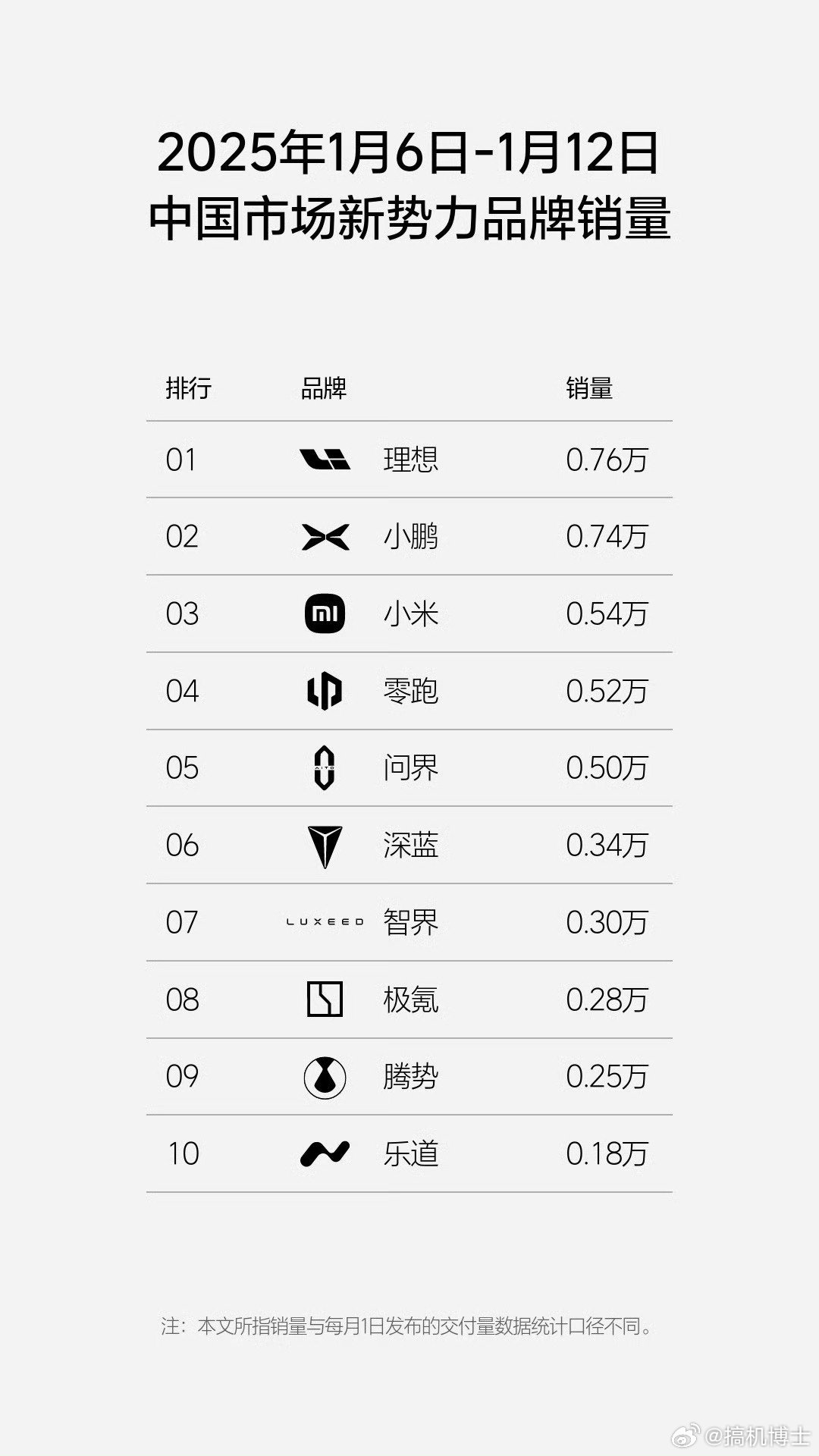 上周新势力汽车品牌销量：小米超过问界，首进前三；蔚来首次下榜，被乐道干翻。 