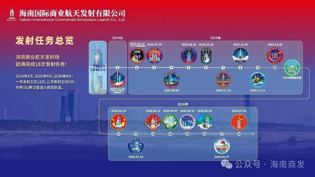 长八甲火箭成功发射千帆极轨15组卫星 海南商发官宣本次任务后总共发射卫星数量为2