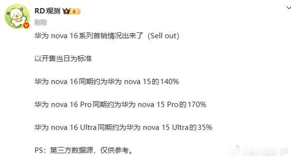 华为nova 16系列正式开售后，市场首销表现相比上代增长明显。数据显示，华为n