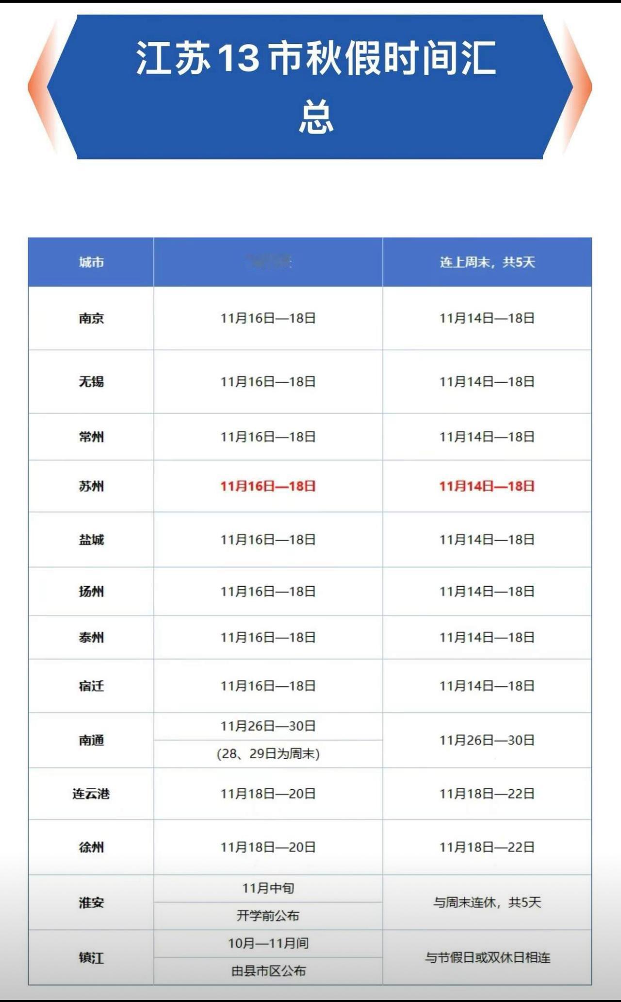刚过完国庆，江苏娃又喜提5天假！家长群炸了：娃放假我上班，这假到底谁放的？😭