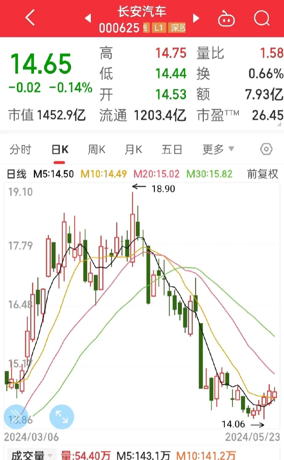 股市来了，
长安汽车该涨了吧！
昨天委托的14.45元没有买进，


今天又有了