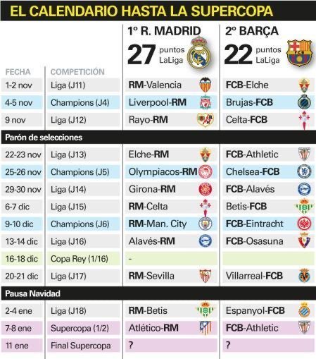 世体：接下来到来年西超杯决赛前的巴萨皇马赛程。国家德比热点现场巴萨 ​​​