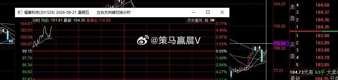 福赛科技，昨天短爆红12，机器人分支中的最强标的，日内也是继续连阳中，锁仓吃肉十