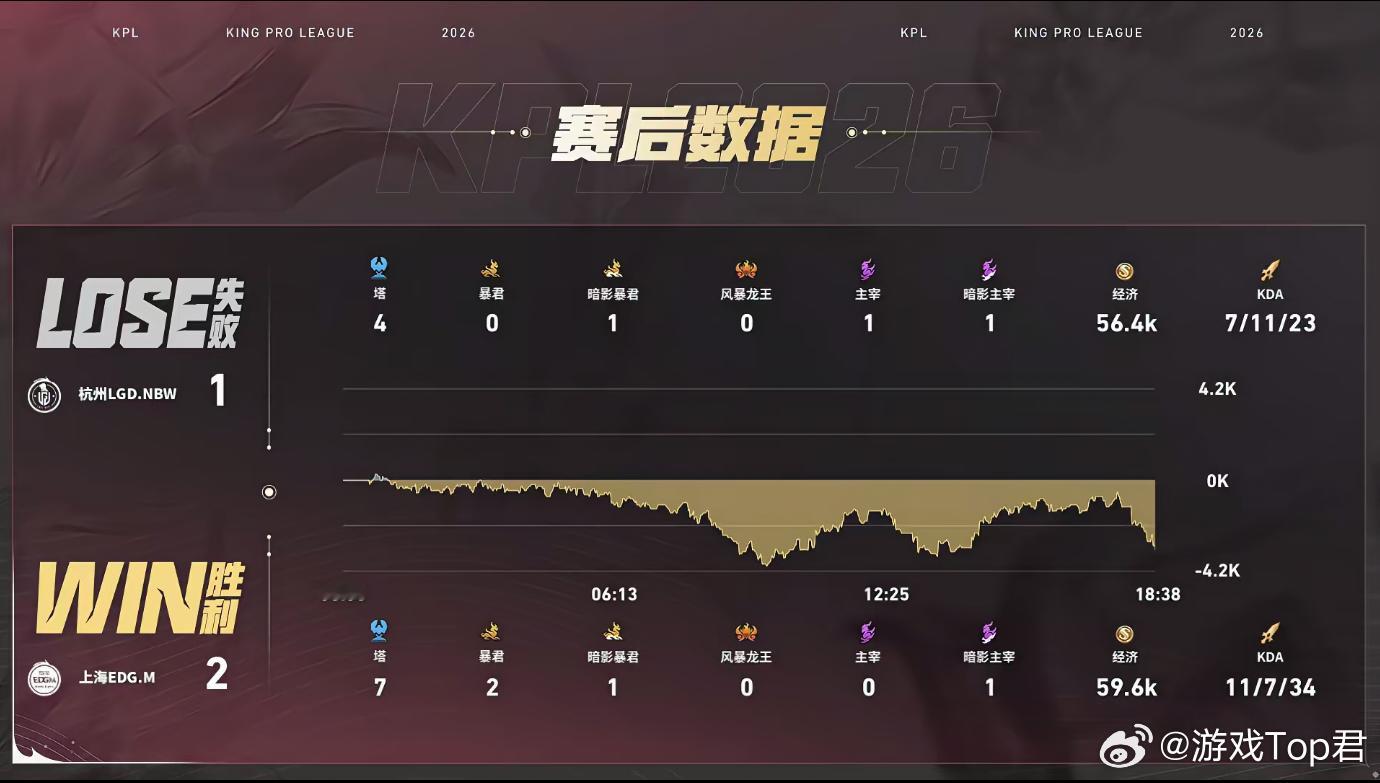 风箫戈娅关键切C面对对手顽强反扑，EDGM牢牢守住场上主动权，风箫戈娅化身刺客精