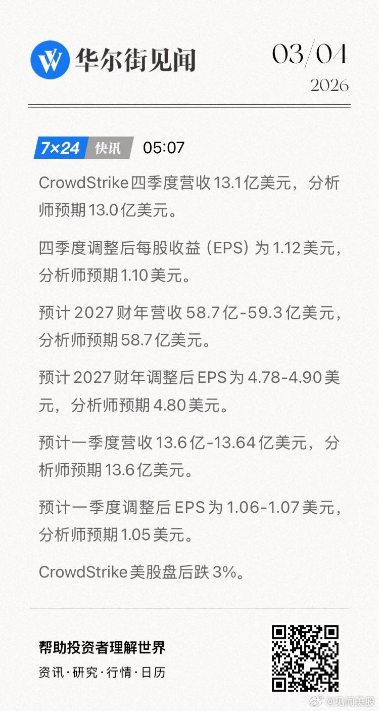 CrowdStrike四季度营收13.1亿美元，分析师预期13.0亿美元。网页链