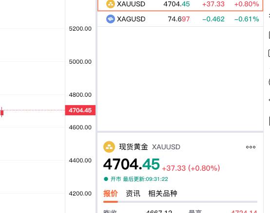 现货黄金也就是伦敦金，
走势稍微弱点。
现在报价4704.45美元，
只是较上一