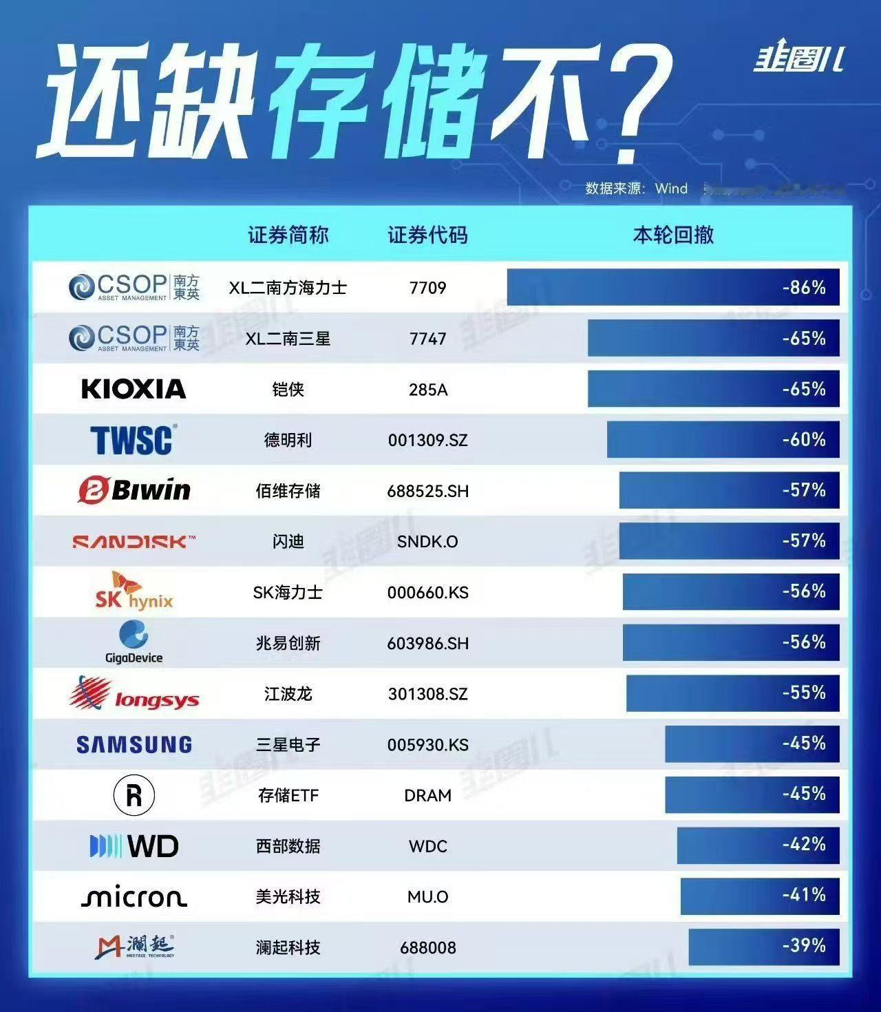 存储还是缺，就是炒股套人更凶残假题材其实危害不算太大，上当的人不会那么多。A股炒