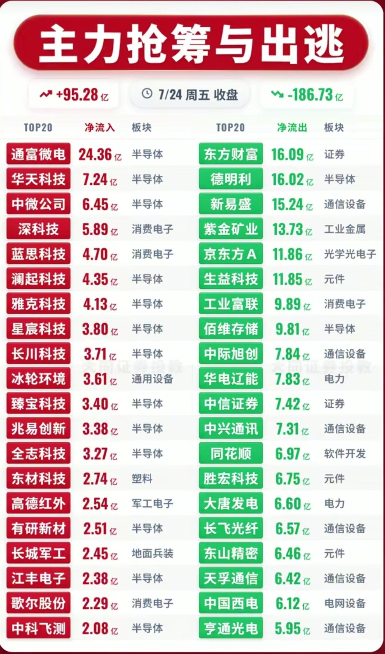 7.24资金流向出炉！半导体两极分化，单边出逃186亿，资金疯狂抄底这一类

7