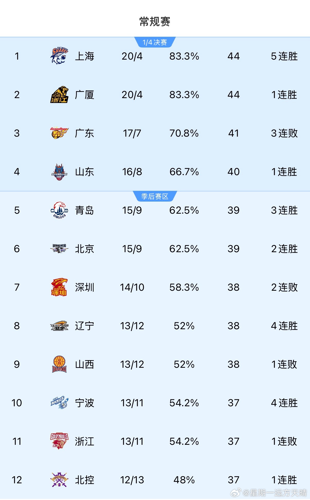 辽宁男篮 宁波和浙江还没打完，我们这轮结束排名会在第8-10名之间。挺好挺好～ 