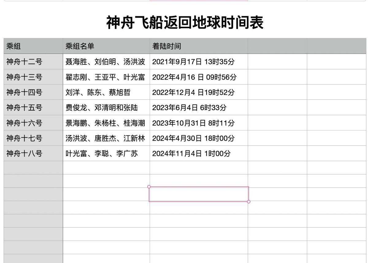 神舟十八号竟然选在凌晨1点返回地球，这操作让不少人直挠头。为啥不挑个阳光明媚的大