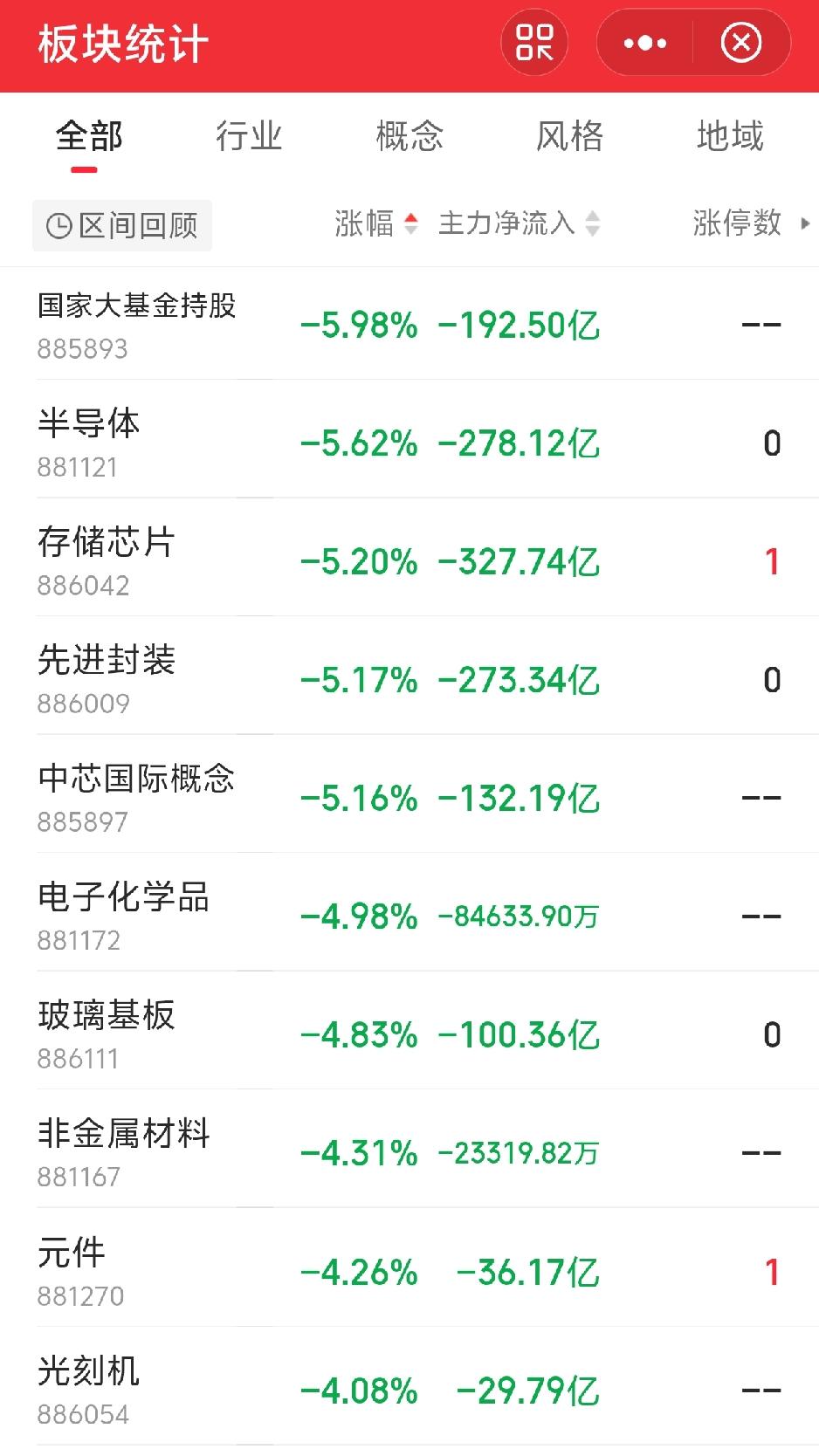 今天高位抱团板块大跌超5个点，期待的高低切换来了？

今天高位抱团取暖板块，遭到