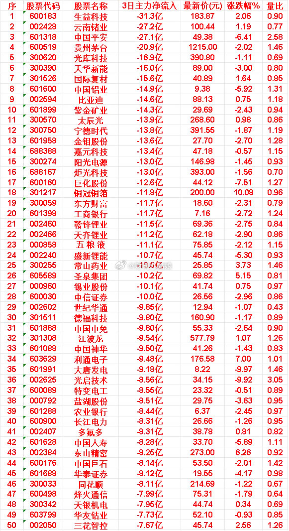 6月22日，前3天主力流出的50名单生益科技：3日净流入 -31.3亿，涨跌幅 