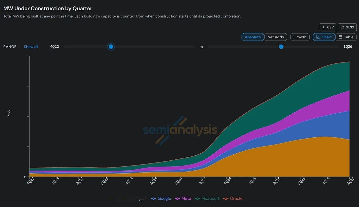 6月18日，SemiAnalysis发布了一篇很有意思的文章回应近期市场流传的一