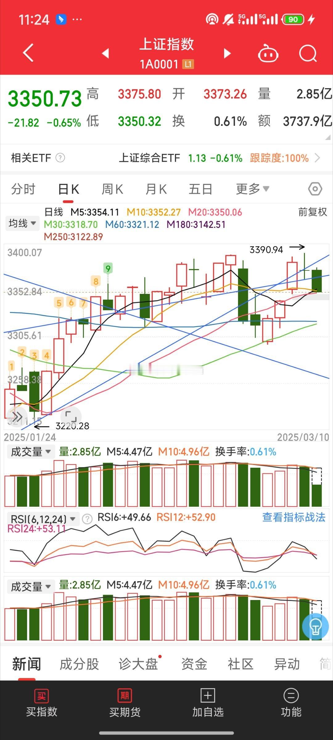 基金[超话] 大盘震荡一早上 直接去摸5日线 接近去摸缺口情绪震荡下行 机器人 