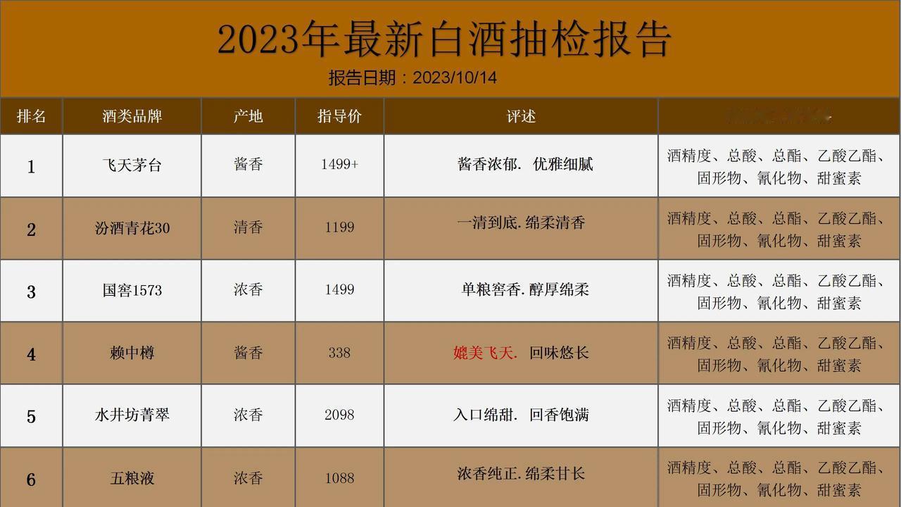 就在刚刚，中国名酒前6榜单重新洗牌，茅台连冠，五粮液连连下跌，西凤酒剑南春双双淘