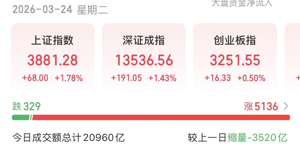 （3月24日下午）
缩量3500亿的大反弹，意味着主力已经高度控盘。

前几天，