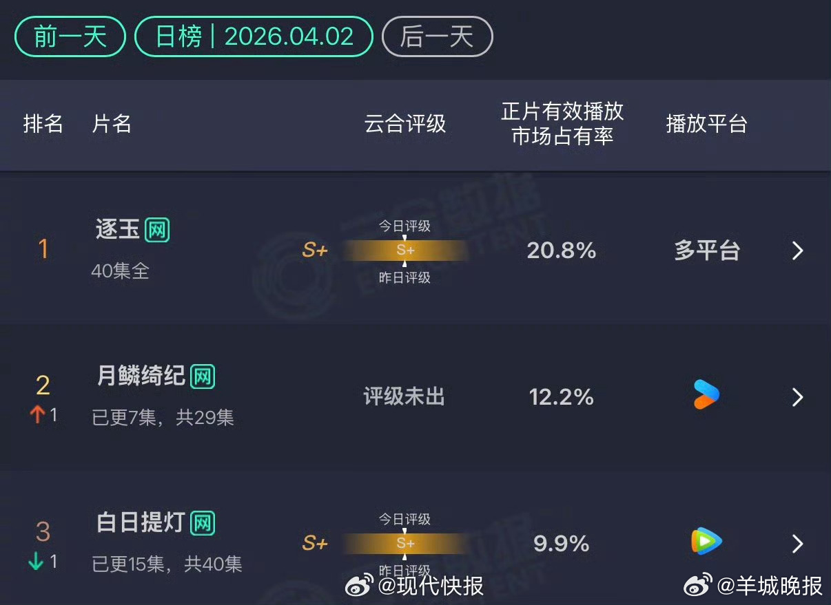 【#月鳞绮纪云合占比超白日提灯#】#月鳞绮纪云合数据第二# 4月2日云合数据出炉