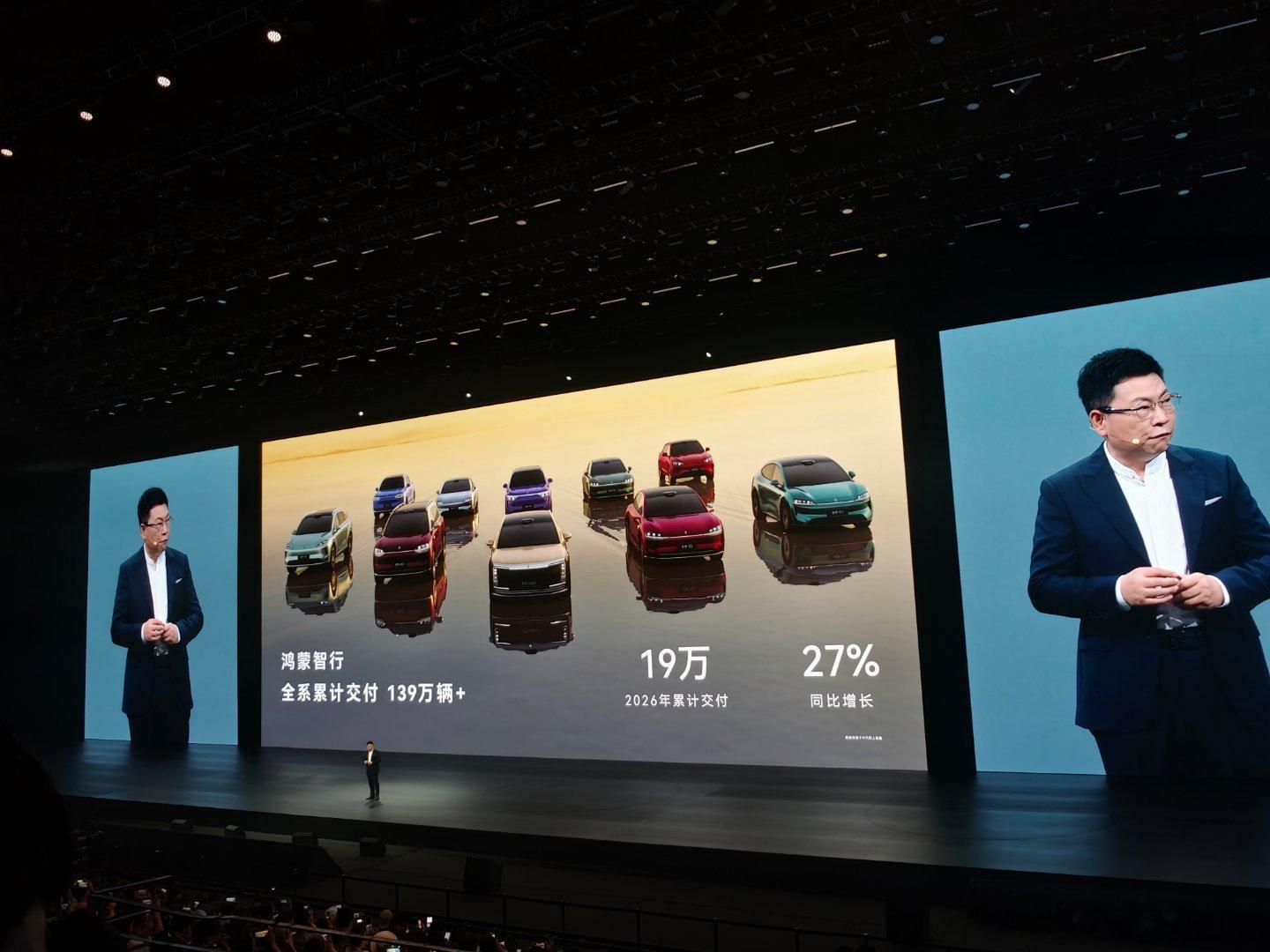 鸿蒙智行全系累计交付超139万辆，2026年已交付19万辆，同比增长27%。咋样
