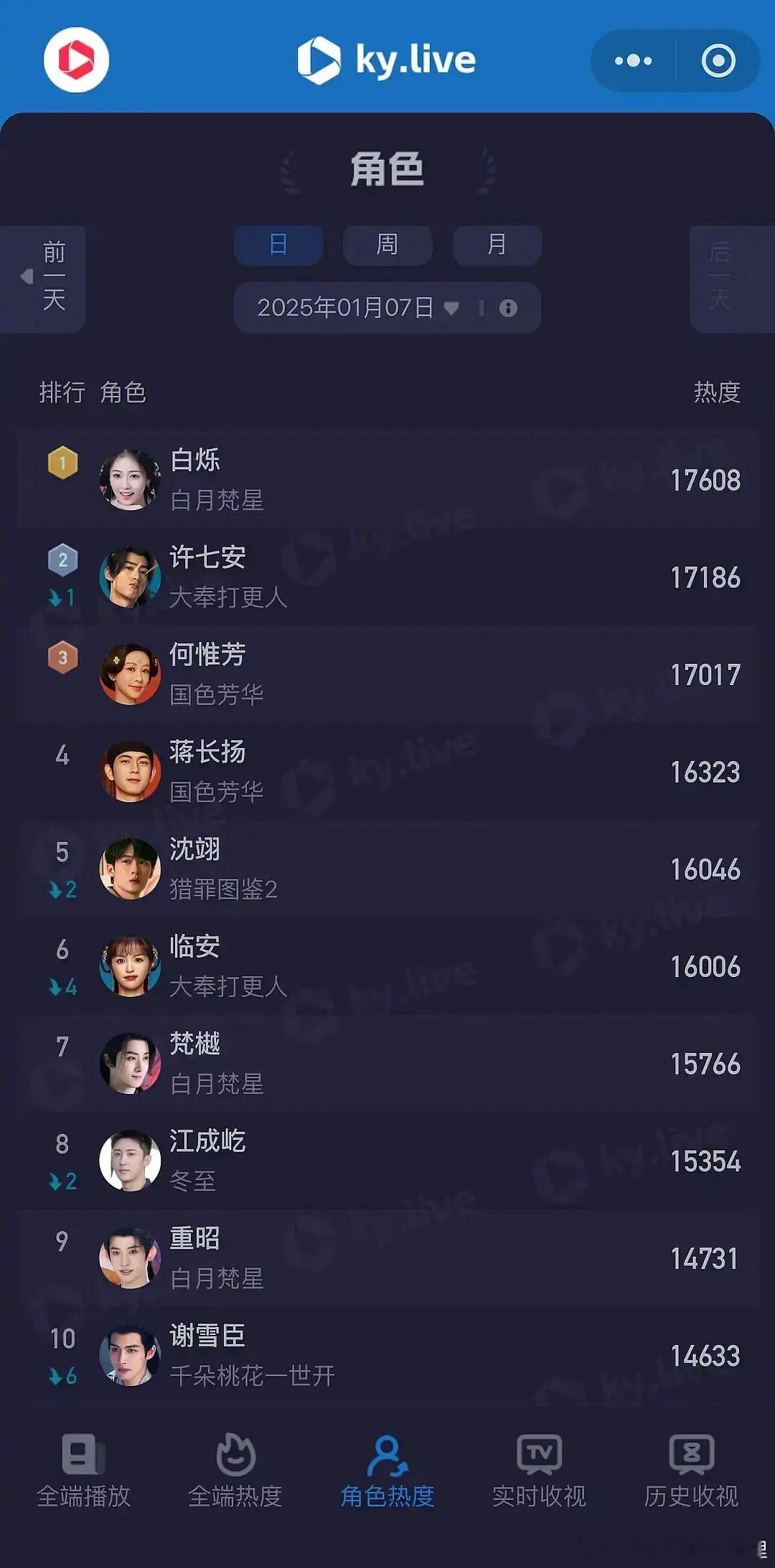白鹿的白烁登顶酷云角色榜，什么水平？ 