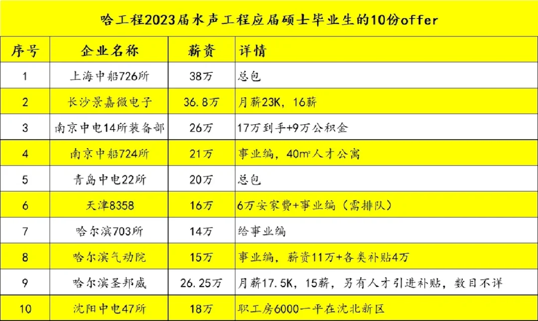 这10份offer，如果让你选，你会优先选择哪几个呢？事情是这样的，哈...