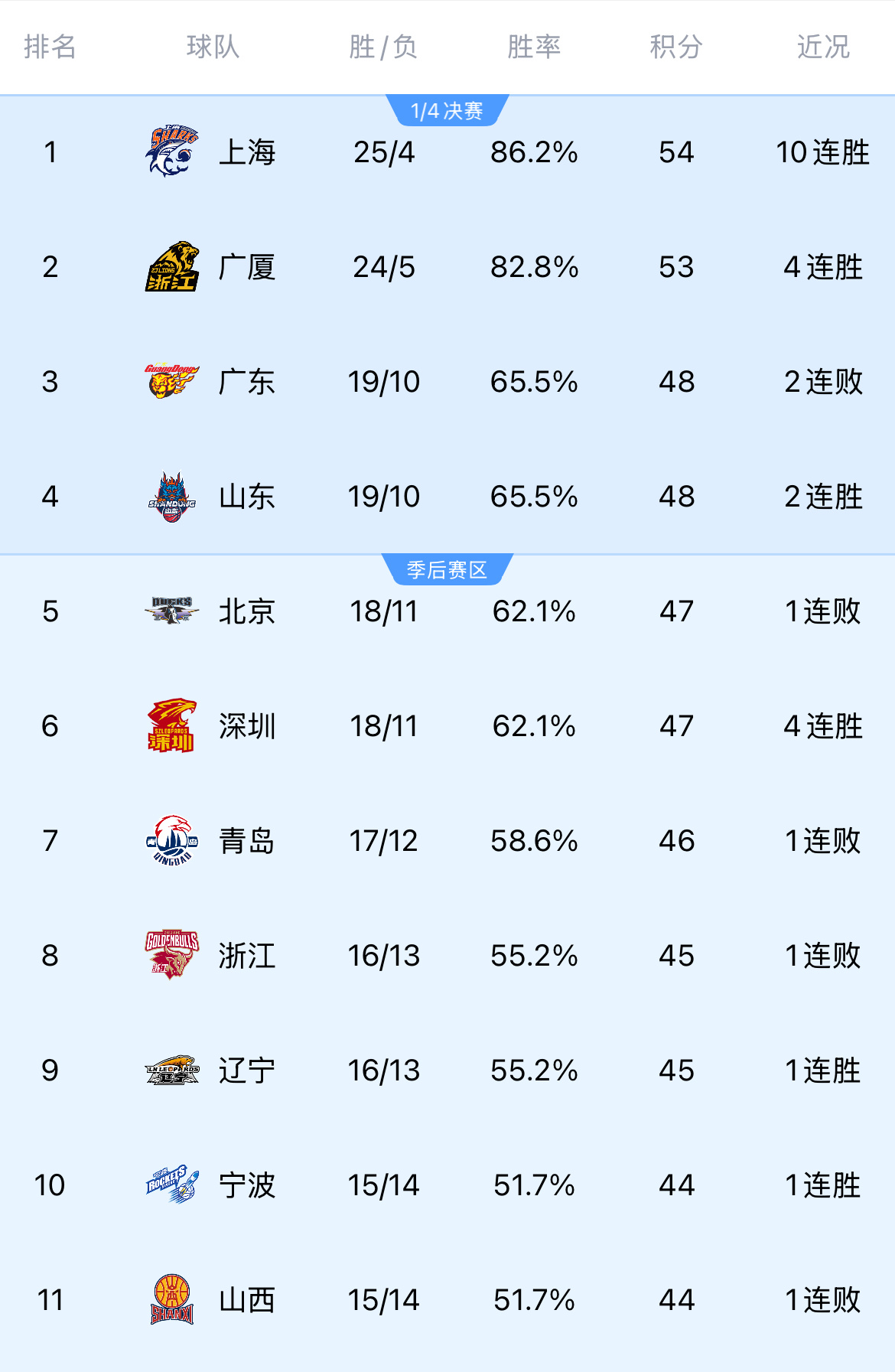 持续北伐！积分榜排在辽宁队之前的北京广东青岛山西浙江今天都输了！感谢五位辽宁侠?