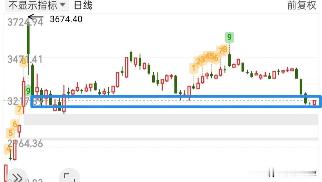 3194.72点就是今天我们需要关注的点位，但凡昨天仓位不重，今天大跌其实完全不