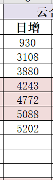 还剩三天双更👇小目标 登顶大目标 日增6000其实我每天都在记录抖和🍠流量最