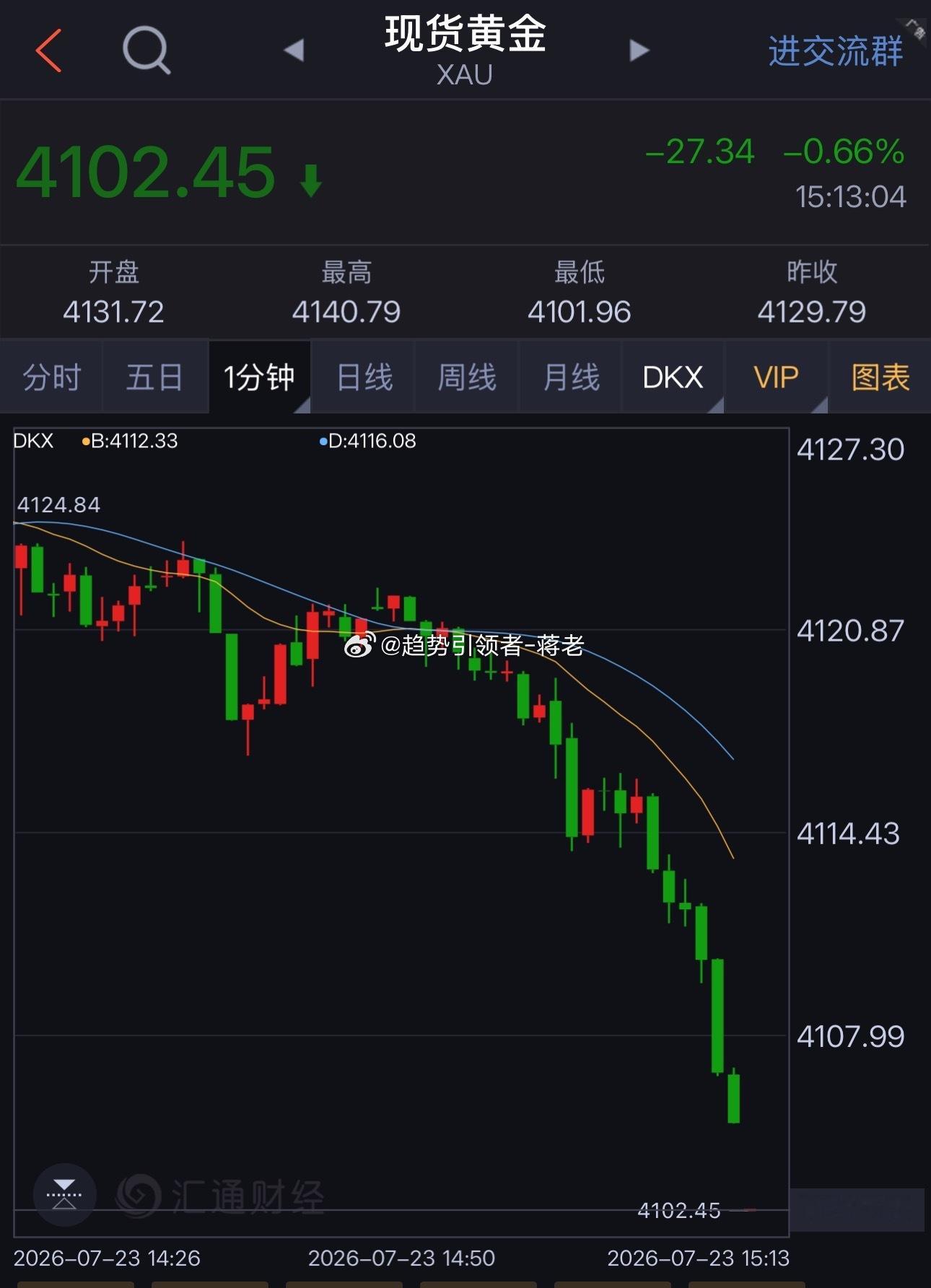 【盘中单子分享】金品依托数据4118位置直接空，单子进场便跳空，来到4102一线