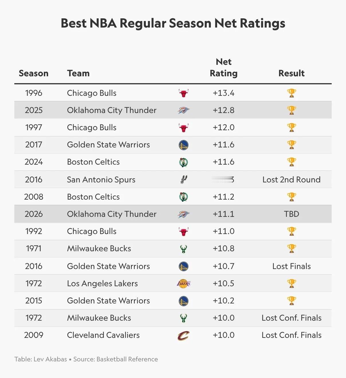 本赛季雷霆净效率+11.1，排名历史第八，前十中其他九支球队只有马刺没有夺冠，且
