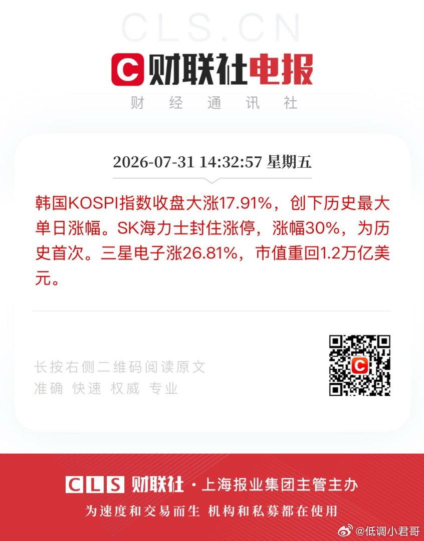 韩国KOSPI指数收盘大涨17.91%，创下历史最大单日涨幅。SK海力士封住涨停