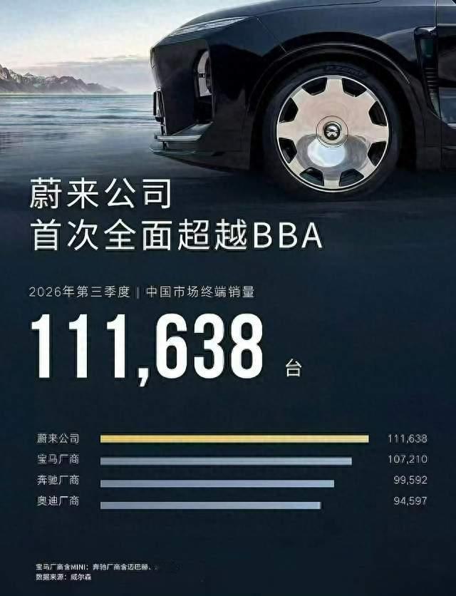 蔚来首次全面超越BBA，国内豪华车销冠，40万预算你还买BBA吗？
