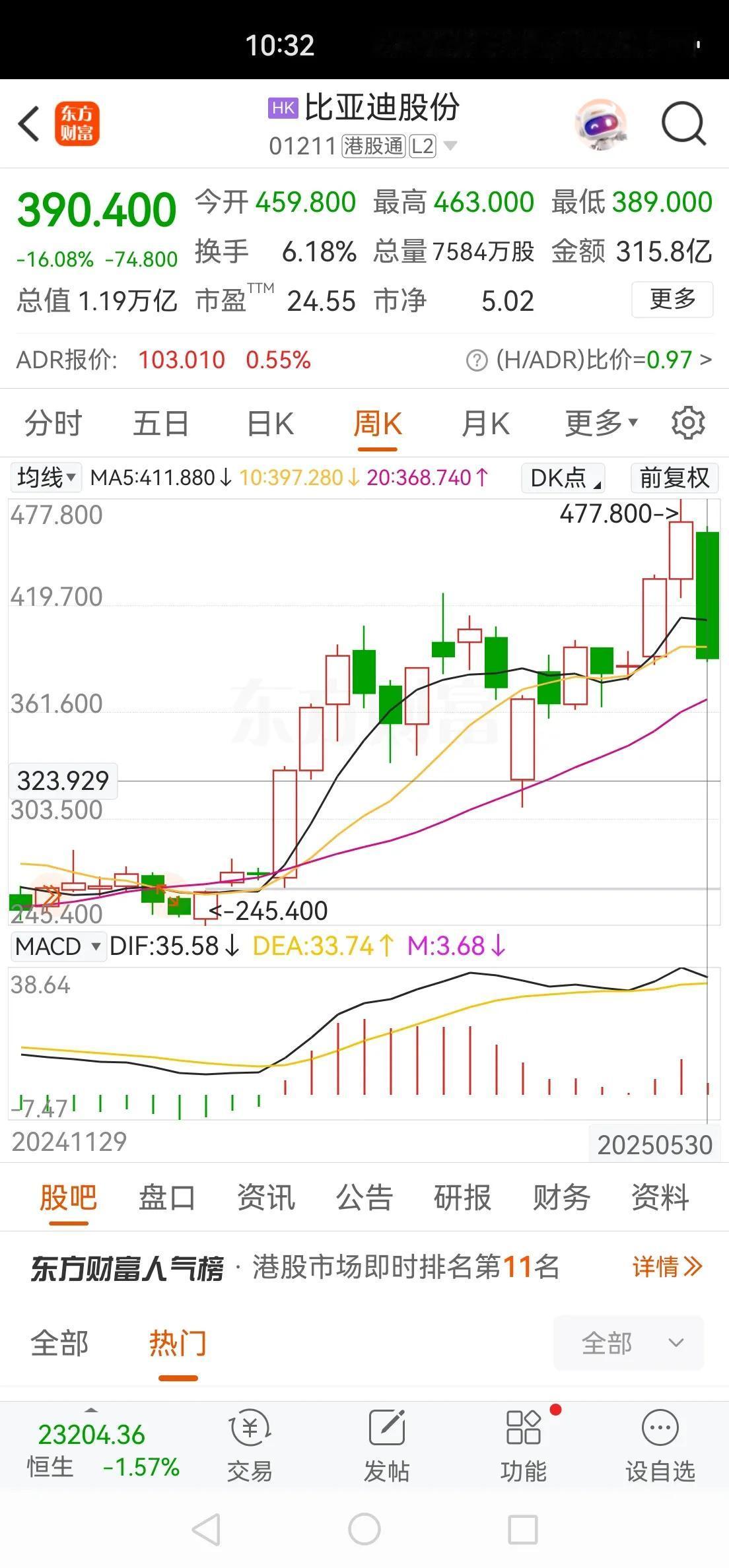 开启价格战以来的这一周，比亚迪累计跌幅超过了16%，是自2021年以来下跌最惨的