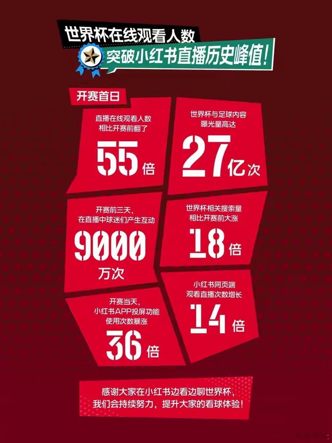 小红书披露赛事开赛前三日平台数据 6月15日，小红书披露赛事开赛前三日平台数据。