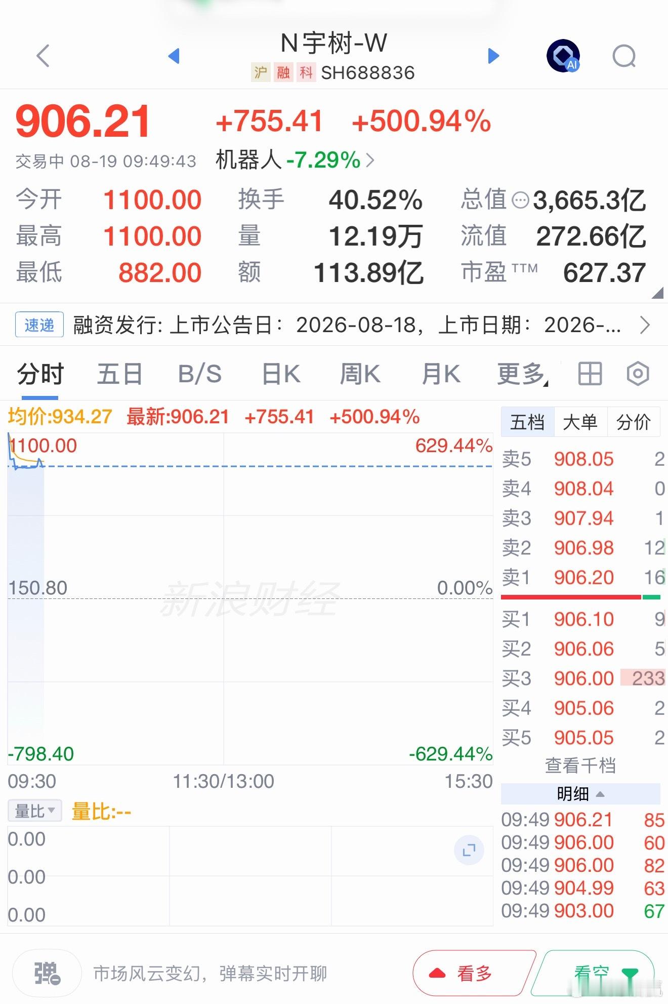 宇树科技高开629.44%科技股不能用正常的逻辑来衡量了，市盈率高，但要看有没有