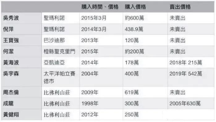 有多少中国明星、名人在洛杉矶买房子了？高晓松在洛杉矶有豪宅，黄健翔的房子也买在洛